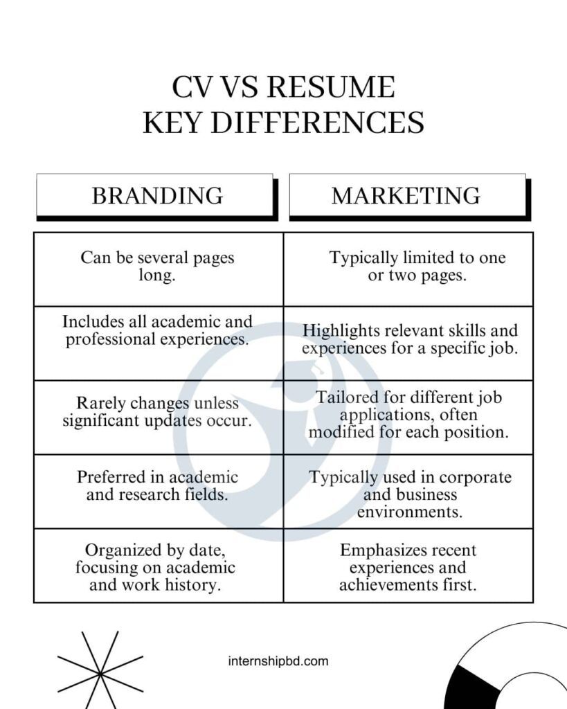 CV vs Resume: Key Differences in 2024 | Infographic by InternshipBD.com